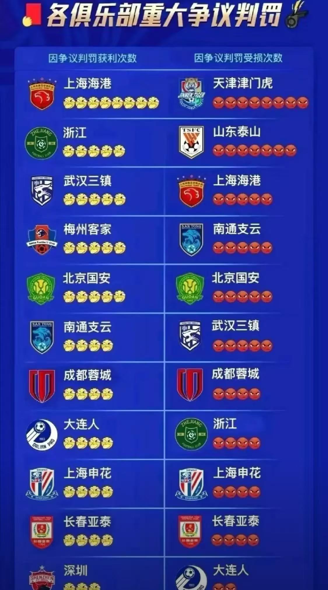 包含上港客场战平申花，积分排名不变的词条
