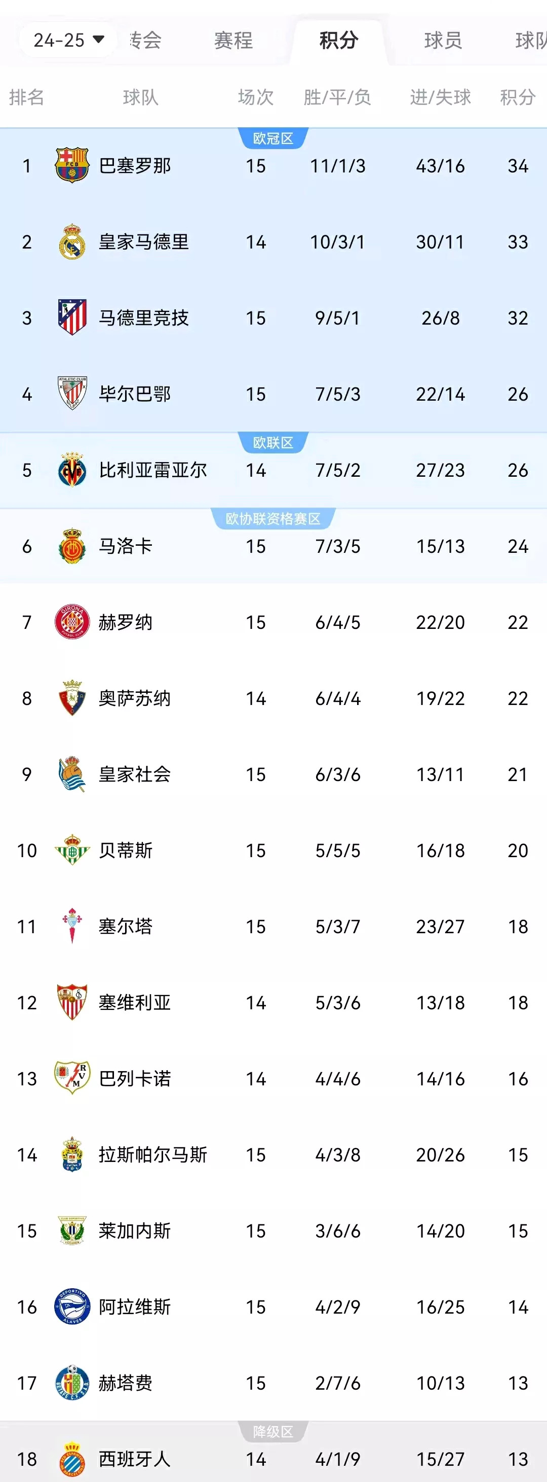 巴塞罗那主场大胜，攀升联赛积分榜的简单介绍