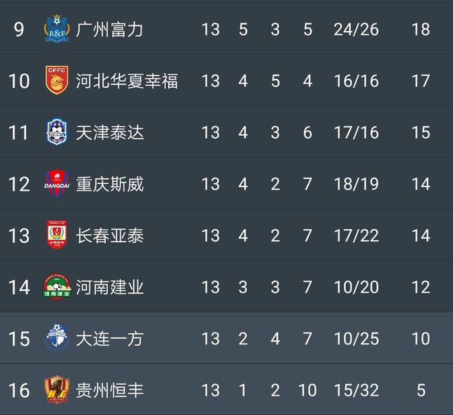 恒大客场大胜，继续领跑中超积分榜