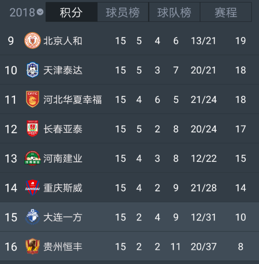 恒大客场大胜，继续领跑中超积分榜