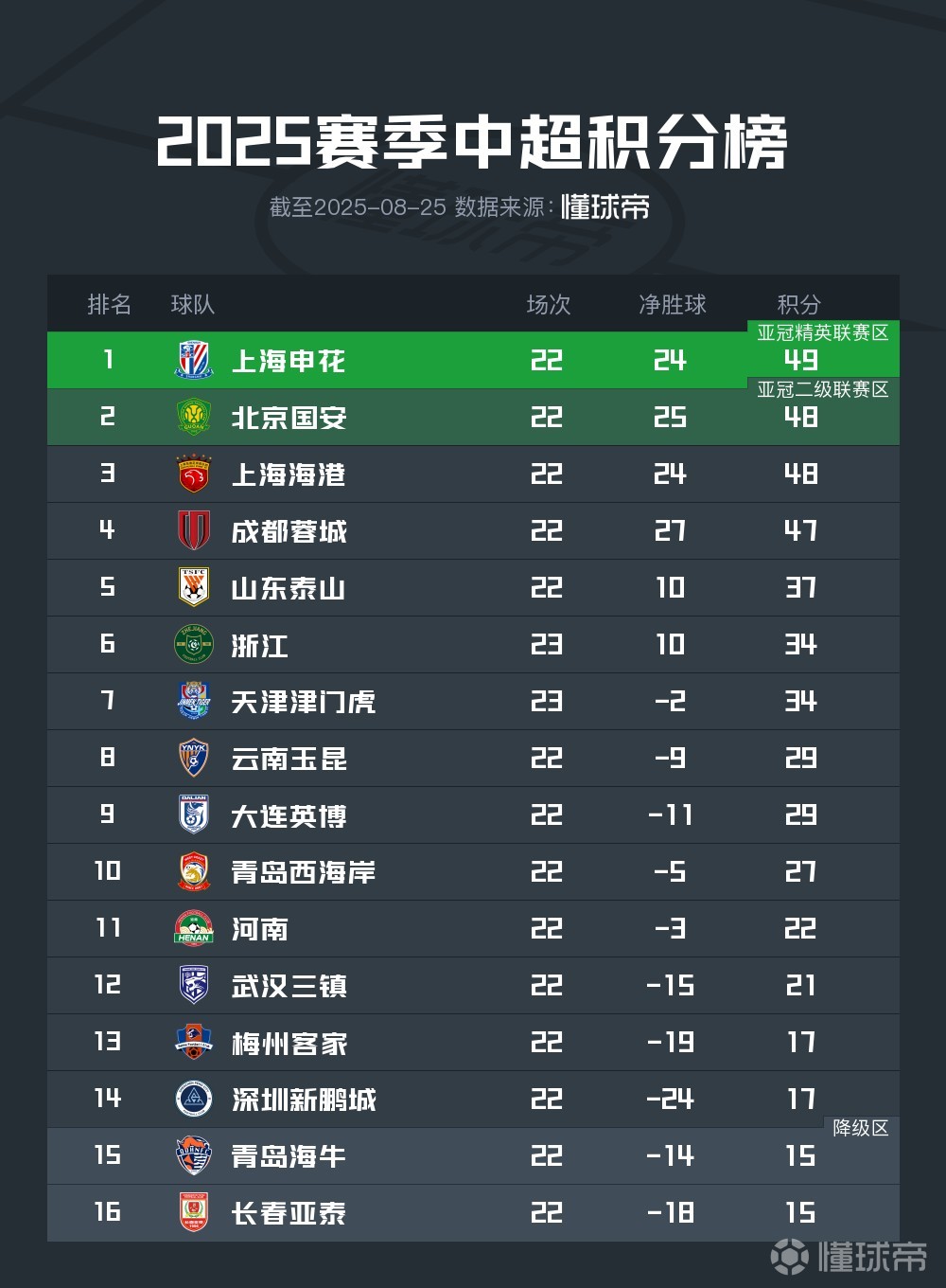 包含广州恒大客场大胜，稳坐中超积分榜首位的词条