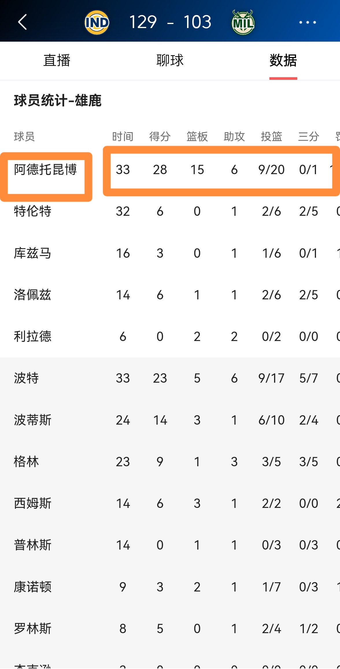 雄鹿客场惨败：字母哥努力无果遭遇惨败无缘夺胜