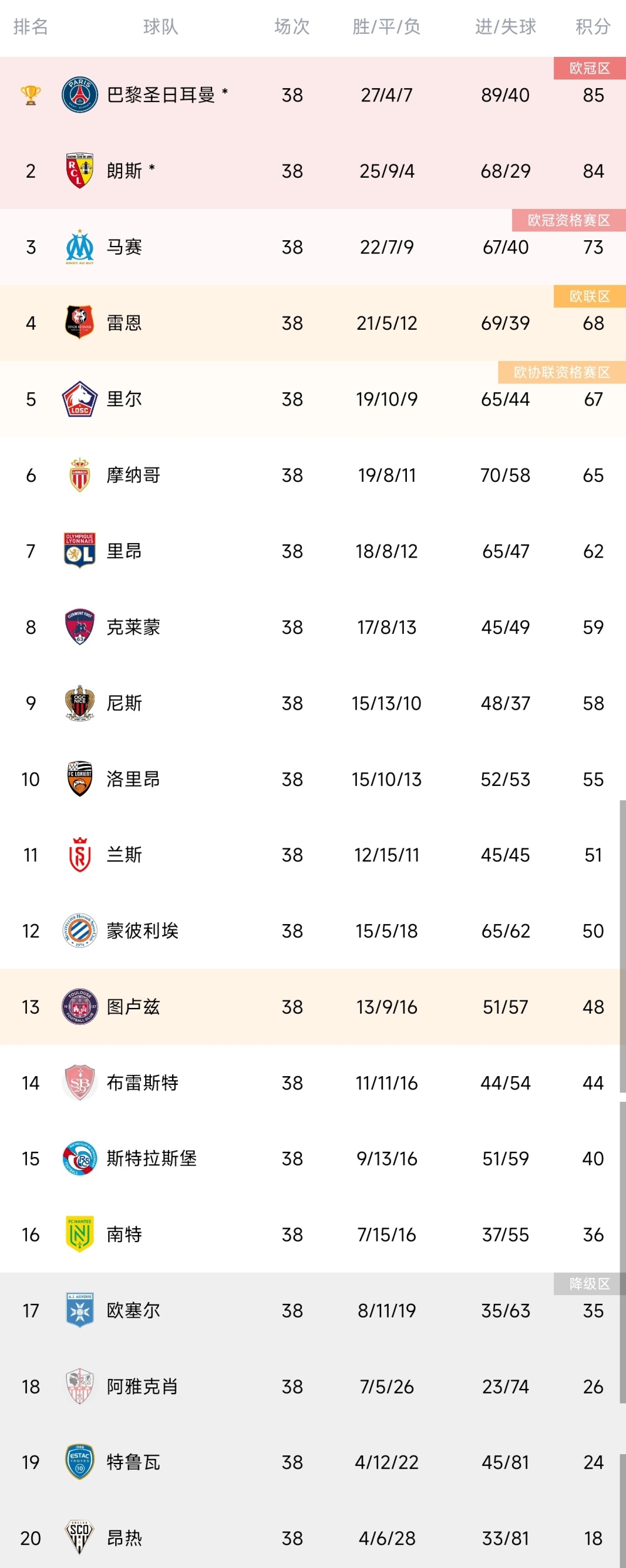 包含昂热客场险败图卢兹，悔不当初的词条