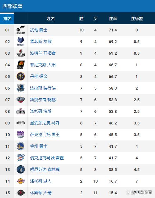 猛龙胜火箭，继续领跑东部积分榜的简单介绍