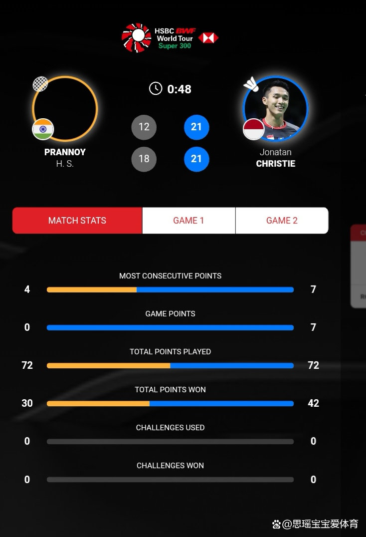 包含印尼队力克印度队,辛杜扛起全队的词条 包含印尼队力克印度队,辛杜扛起全队的词条